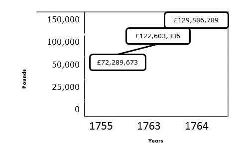 Chart Showing Money Britain Borrowed to Pay for French and Indian War