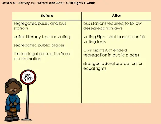 Before and After civil rights T-chart activity