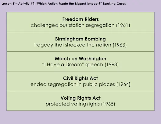 Ranking Civil Rights actions activity