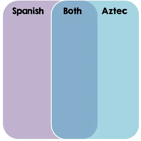 Spanish and Aztec weapons comparison