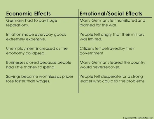 Treaty of Versailles impact sorting activity