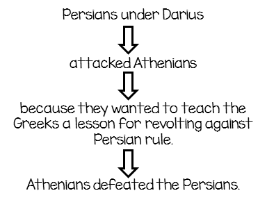  Flow Chart of the Persian Wars