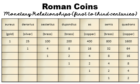 Roman Coins Chart