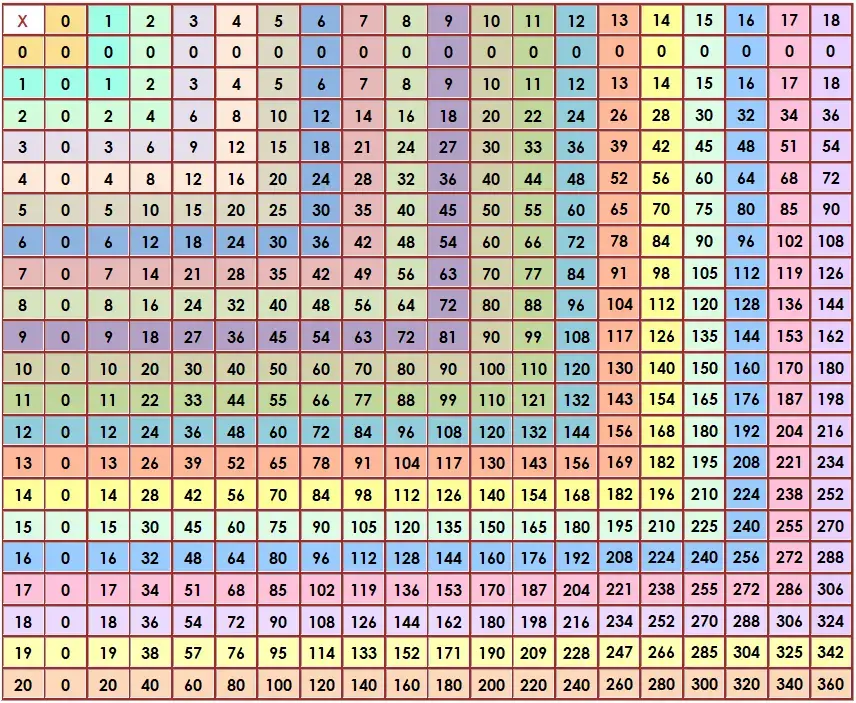 Multiplication Facts Chart
