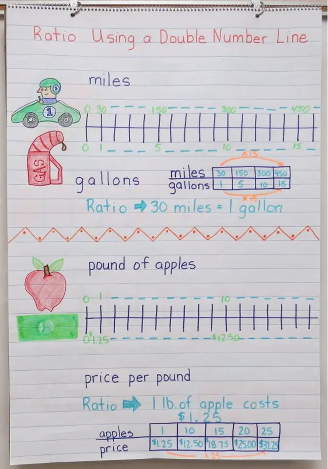 Ratio Using a Double Number Line Anchor Chart