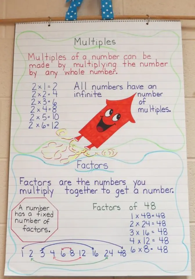 Multiples and Factors Anchor Chart