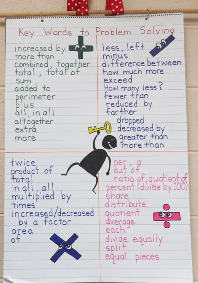 Words to help students determine which operation to use when solving math problems anchor chart