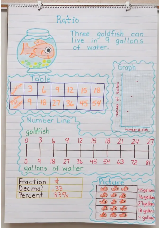 Ratio Anchor Chart