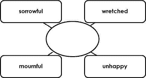 Word Web for Vocabulary Question
