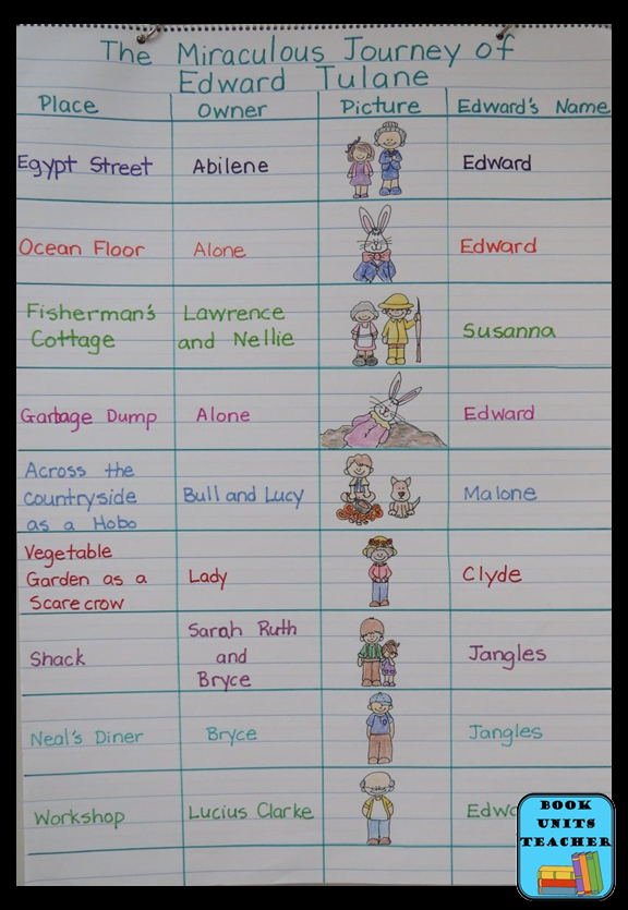 The Miraculous Journey of Edward Tulane