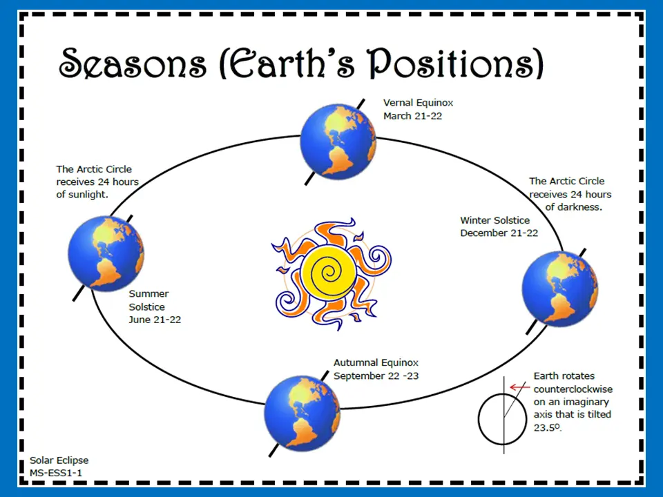Seasons poster showing Earth's four orbital positions
