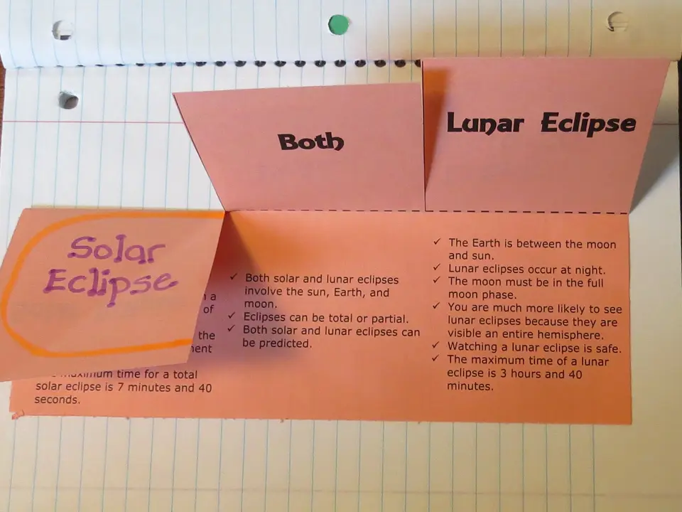 Solar and lunar eclipse comparison foldable