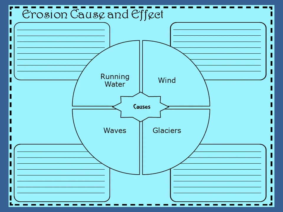 Photo: Erosion cause and effect wheel organizer