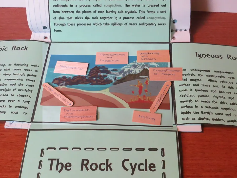 Photo: Completed rock cycle slide organizer in student notebook