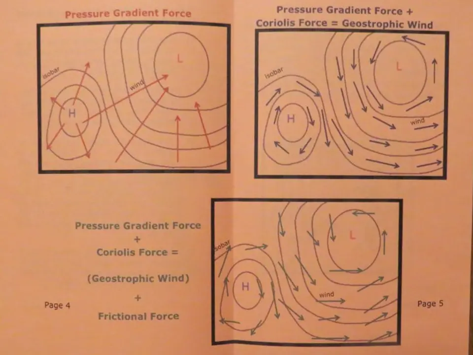 Wind booklet showing pressure gradient and Coriolis force