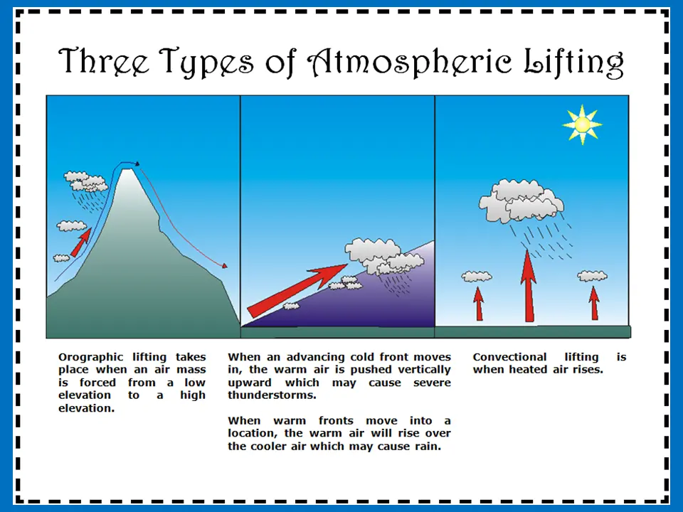 Three types of atmospheric lifting poster