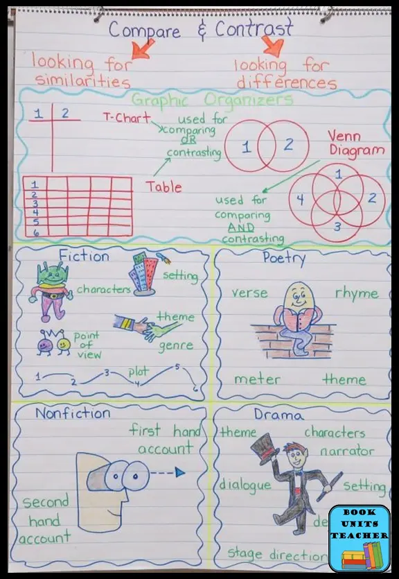 Compare and Contrast Anchor Chart