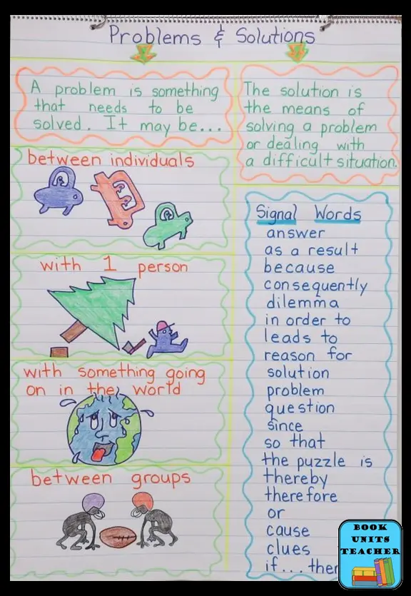 Problem and Solution Anchor Chart