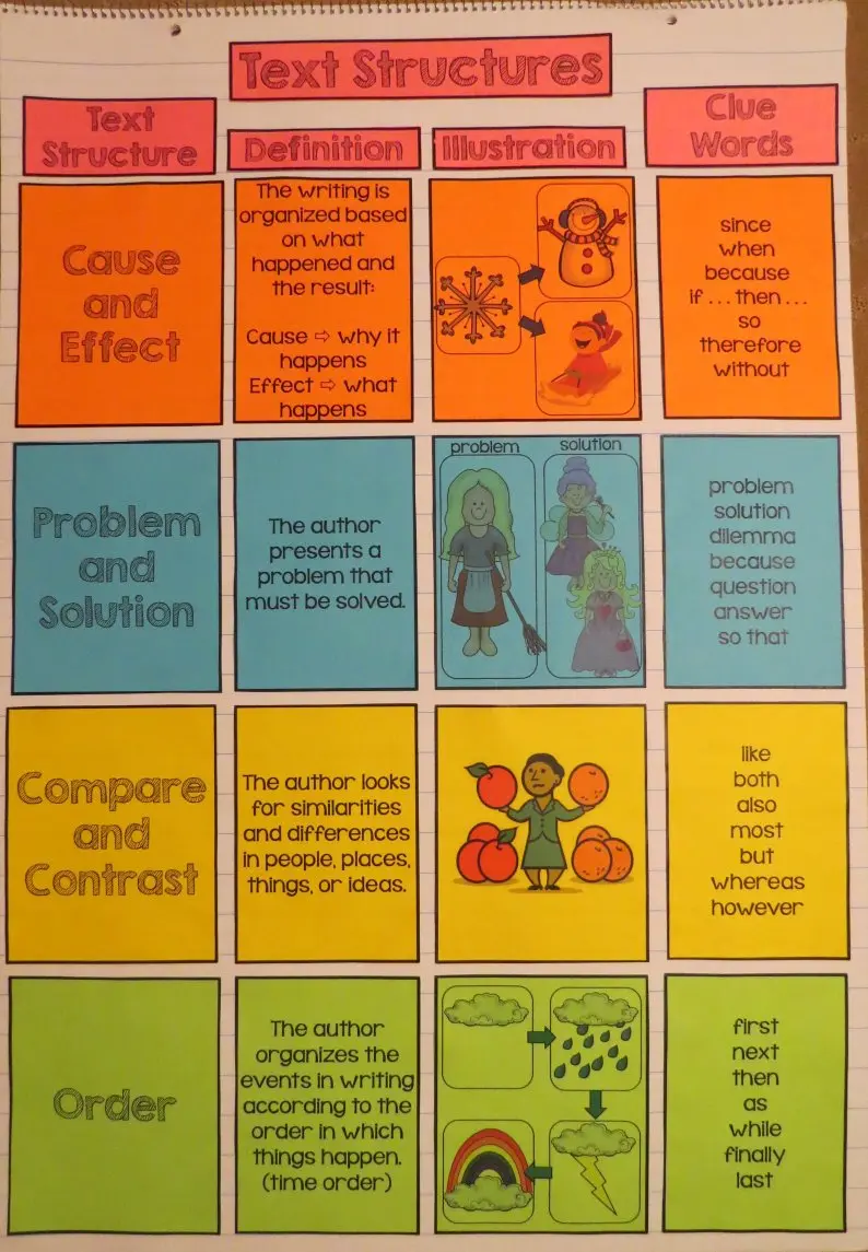 Text Structures Anchor Chart version 2